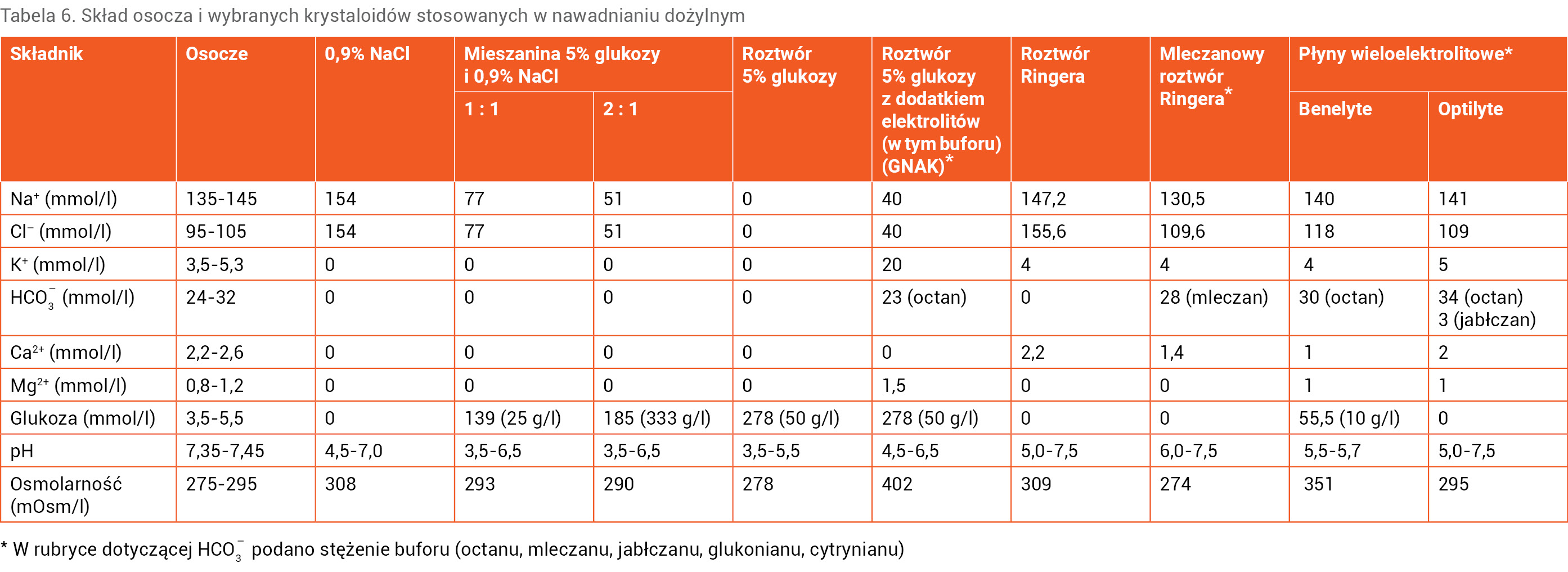 Tabela 6. Skład osocza i wybranych krystaloidów stosowanych w nawadnianiu dożylnym