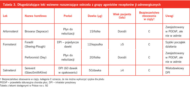 Tabela 3. Długodziałające leki wziewne rozszerzające oskrzela z grupy agonistów receptorów β-adrenergicznych