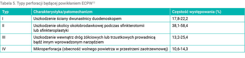 Tabela 5. Typy perforacji będącej powikłaniem ECPW12