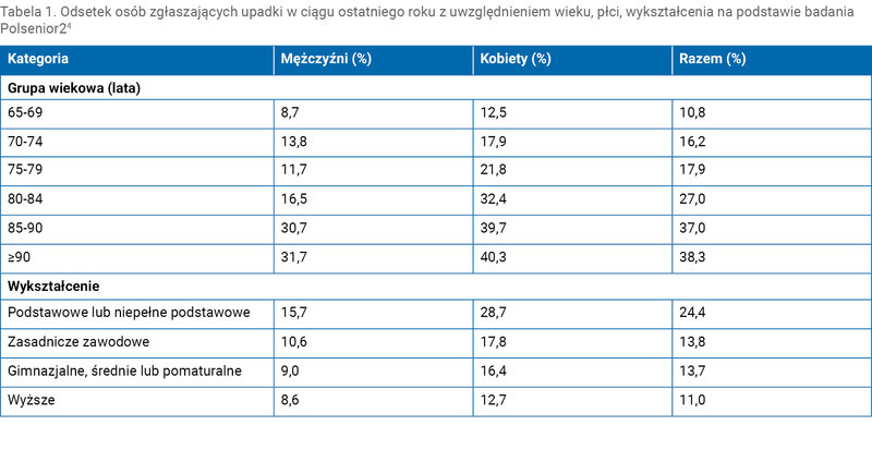 Tabela 1. Odsetek osób zgłaszających upadki w ciągu ostatniego roku z uwzględnieniem wieku, płci, wykształcenia na podstawie badania Polsenior24
