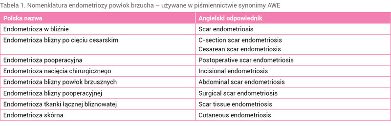 Tabela 1. Nomenklatura endometriozy powłok brzucha – używane w piśmiennictwie synonimy AWE