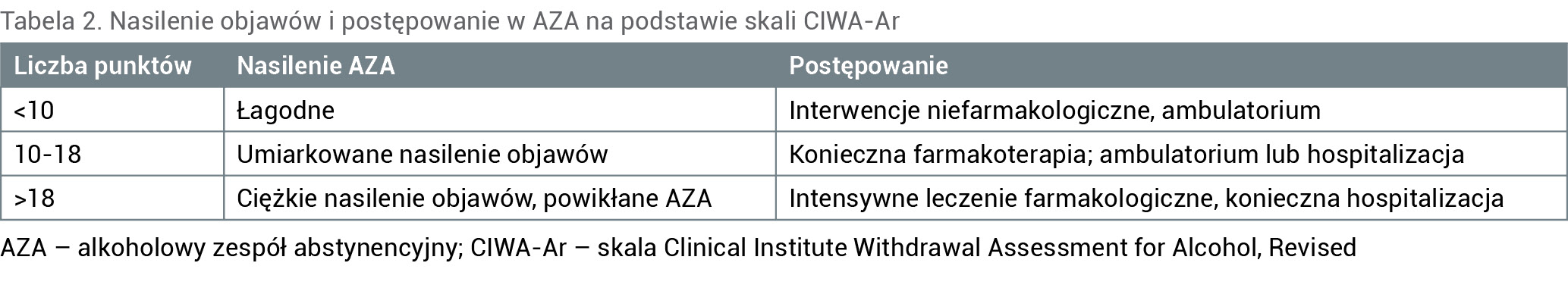 Tabela 2. Nasilenie objawów i postępowanie w AZA na podstawie skali CIWA-Ar