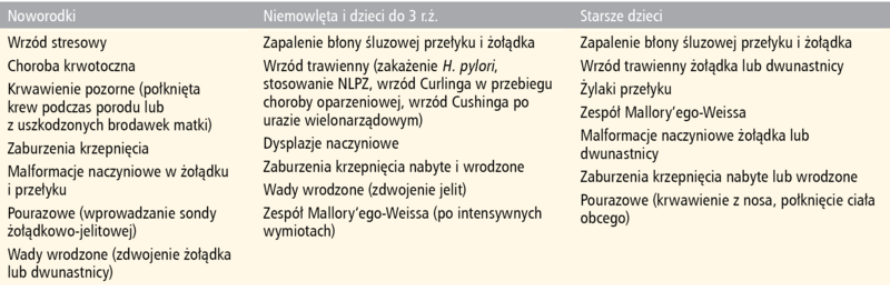Tabela 1. Przyczyny krwawienia z górnego odcinka przewodu pokarmowego u dzieci