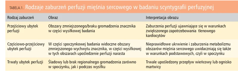 Tabela 1. Rodzaje zaburzeń perfuzji mięśnia sercowego w badaniu scyntygrafii perfuzyjnej