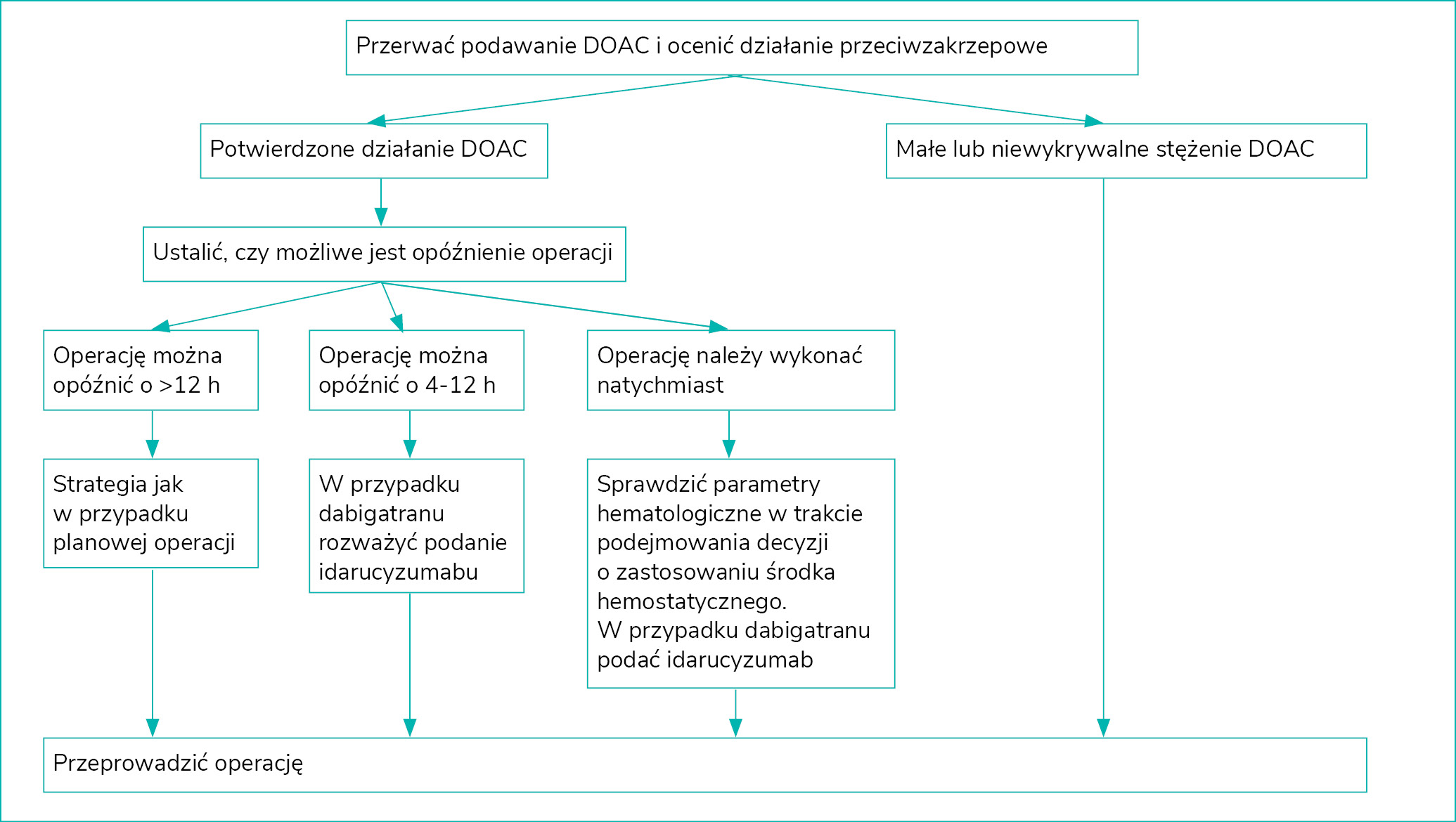 Rycina 6. Algorytm postępowania w przypadku konieczności przeprowadzenia pilnej operacji u chorego otrzymującego doustny bezpośredni inhibitor czynnika IIa lub czynnika Xa (DOAC)11