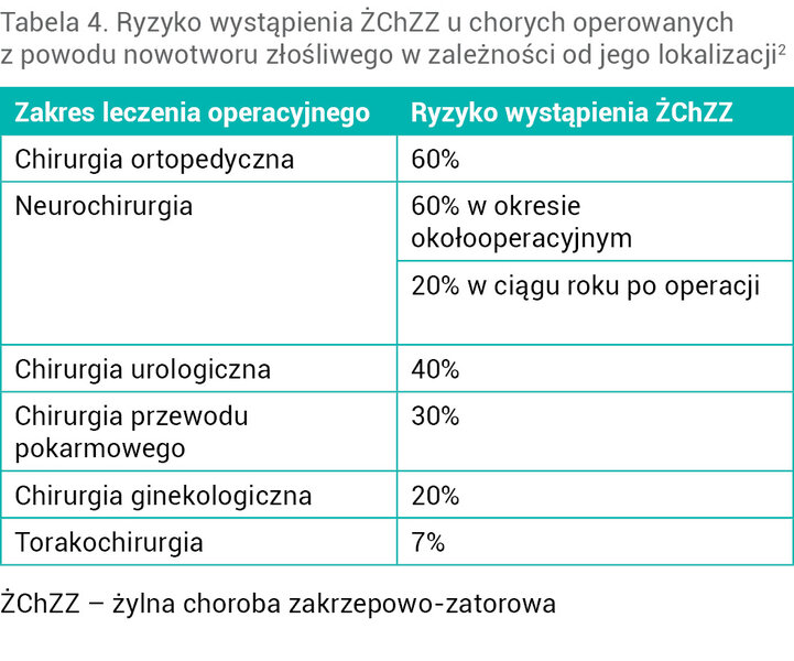 Tabela 4. Ryzyko wystąpienia ŻChZZ u chorych operowanych z powodu nowotworu złośliwego w zależności od jego lokalizacji2