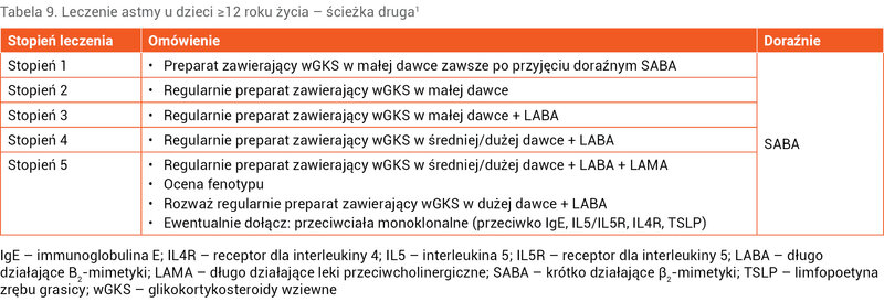 Tabela 9. Leczenie astmy u dzieci ≥12 roku życia – ścieżka druga1