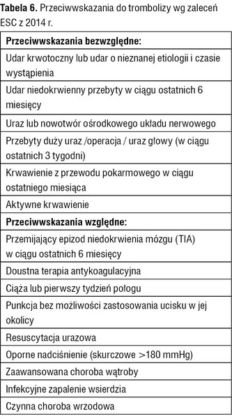 Tabela 6. Przeciwwskazania do trombolizy wg zaleceń ESC z 2014 r.