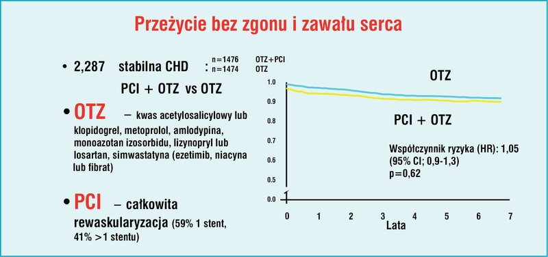 Ry­ci­na 4. Wy­ni­ki ba­da­nia CO­URA­GE, po­rów­nu­ją­ce­go sku­tecz­ność opty­mal­nej te­ra­pii za­cho­waw­czej (OTZ) w sta­bil­nej cho­ro­bie wień­co­wej z OTZ po­łą­czo­ną z za­bie­giem PCI
