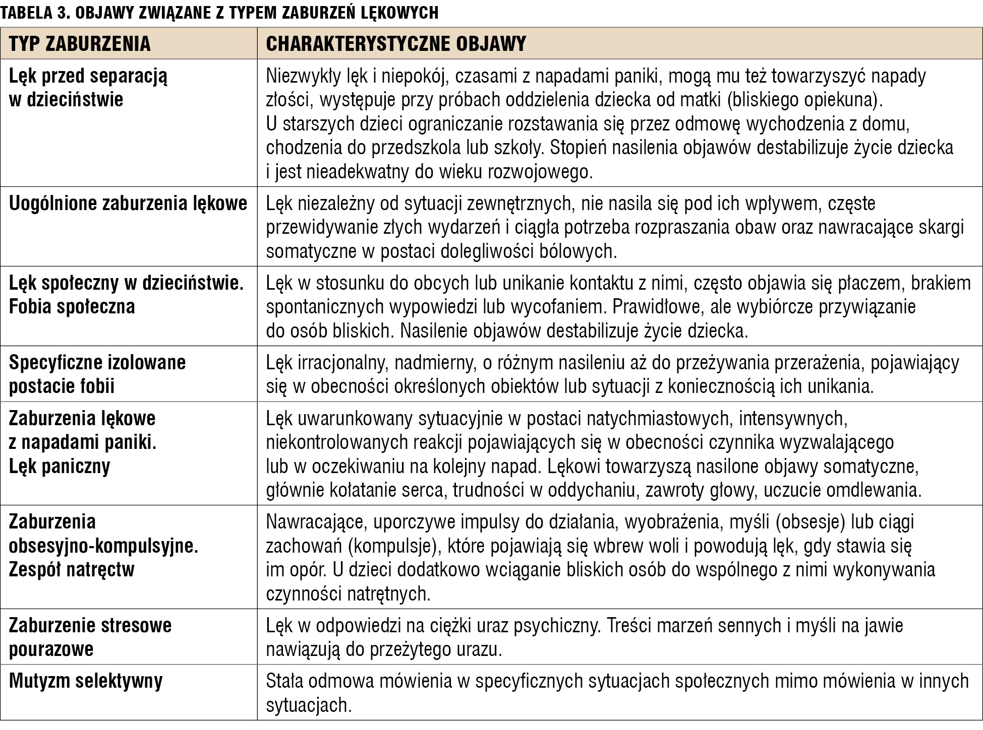 Tabela 3. Objawy związane z typem zaburzeń lękowych.