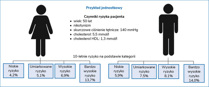 Rycina 1. Przykładowa ocena ryzyka na podstawie skali SCORE2 u zamieszkujących regiony o zróżnicowanej kategorii ryzyka sercowo-naczyniowego4