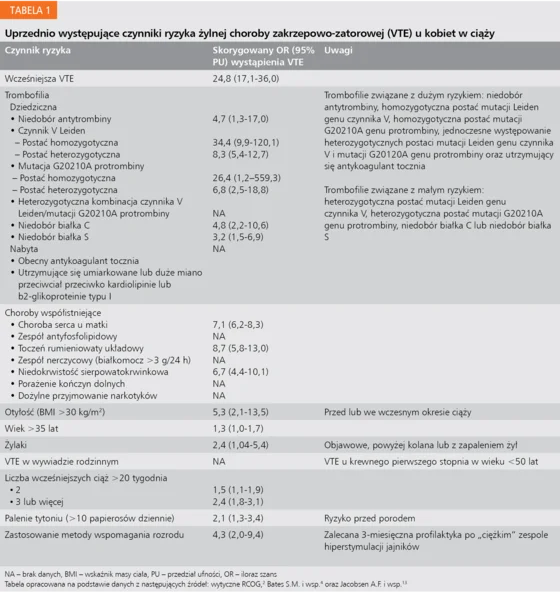 Tabela 1. Uprzednio występujące czynniki ryzyka żylnej choroby zakrzepowo-zatorowej (VTE) u kobiet w ciąży