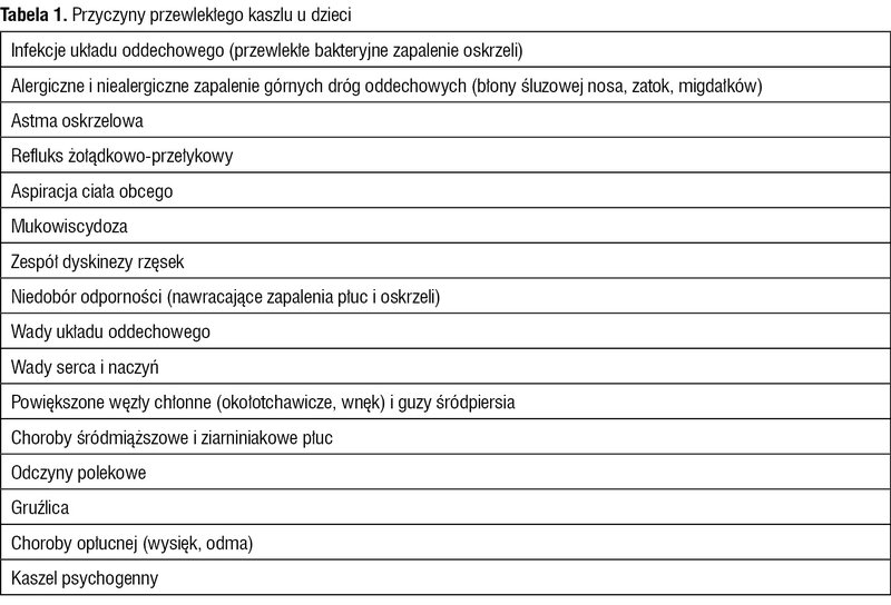 Tabela 1. Przyczyny przewlekłego kaszlu u dzieci