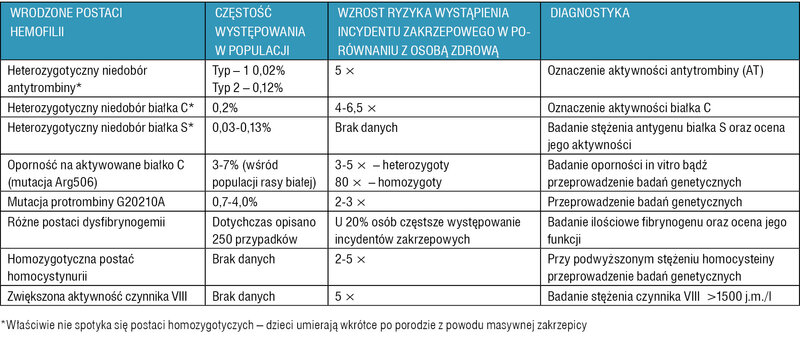 Tabela 1. Postaci trombofilii wrodzonej