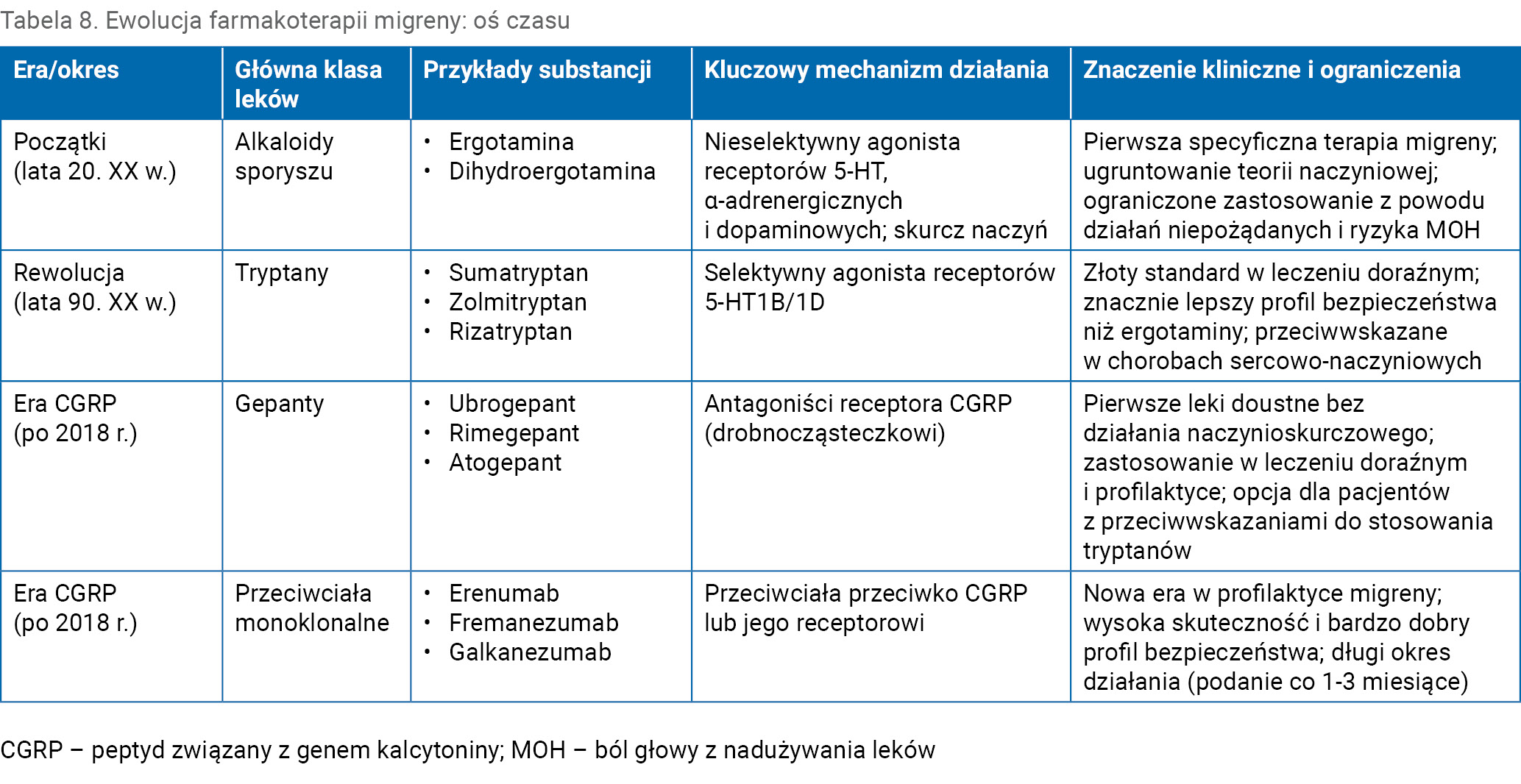 Tabela 8. Ewolucja farmakoterapii migreny: oś czasu