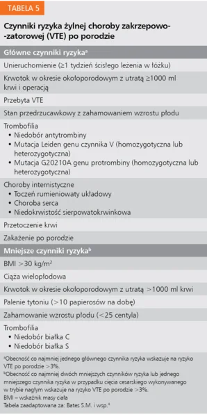 Tabela 5. Czynniki ryzyka żylnej choroby zakrzepowo-zatorowej (VTE) po porodzie