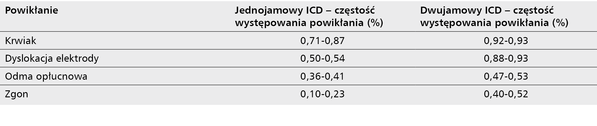 Tabela 5. Porównanie powikłań związanych z implantacją jedno- i dwujamowego ICD
