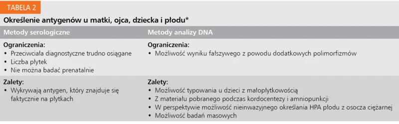 Tabela 2. Określenie antygenów u matki, ojca, dziecka i płodu*