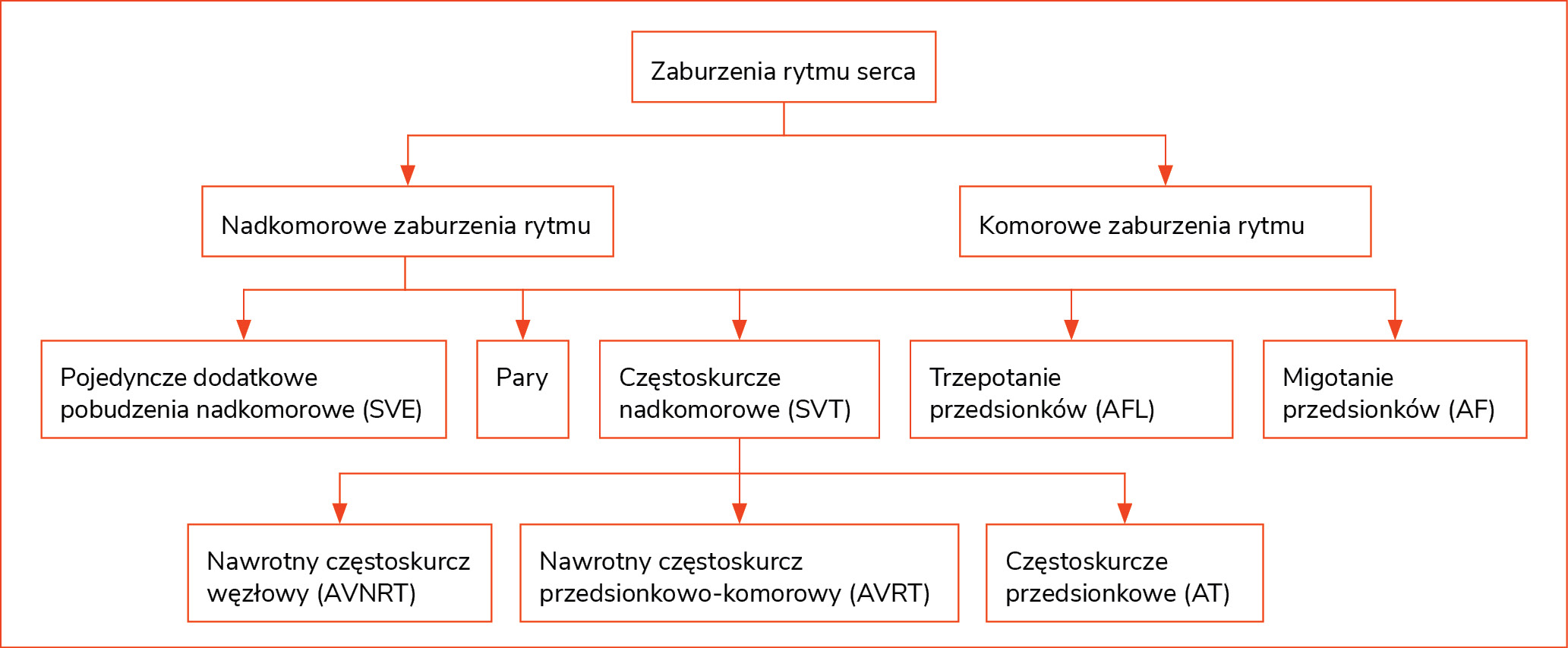 Rycina 1. Podział zaburzeń rytmu serca