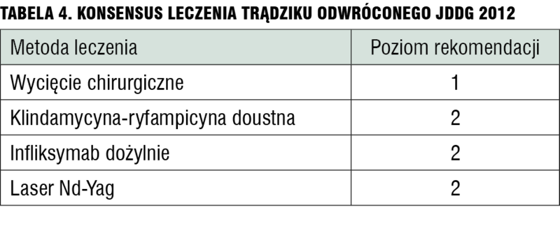 Tabela 4. Konsensus leczenia trądziku odwróconego JDDG 2012