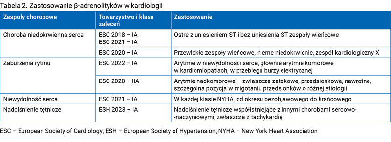 Tabela 2. Zastosowanie β-adrenolityków w kardiologii