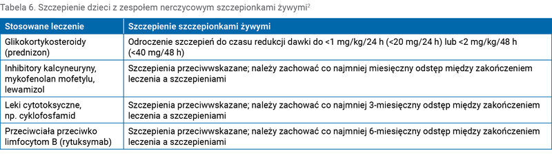 Tabela 6. Szczepienie dzieci z zespołem nerczycowym szczepionkami żywymi2
