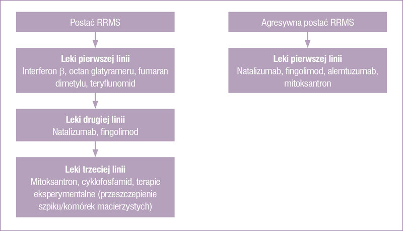 Rycina 1. Schemat leczenia eskalacyjnego postaci RRMS