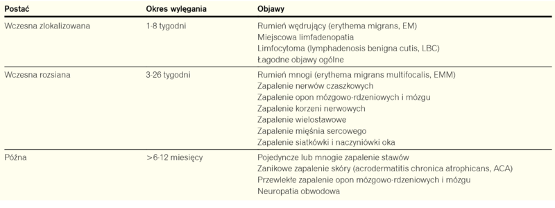 Tabela 1. Postacie kliniczne boreliozy