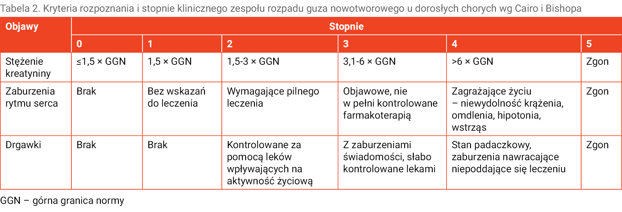 Tabela 2. Kryteria rozpoznania i stopnie klinicznego zespołu rozpadu guza nowotworowego u dorosłych chorych wg Cairo i Bishopa