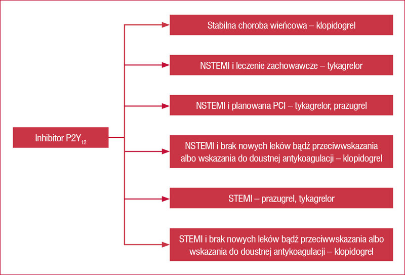 Rycina 1. Podsumowanie zaleceń odnośnie do stosowania inhibitorów P2Y12 (na podstawie wytycznych ESC/EACTS dotyczących rewaskularyzacji mięśnia sercowego z 2014 r. oraz wytycznych w zakresie postępowania w NSTEMI z 2015 r.).