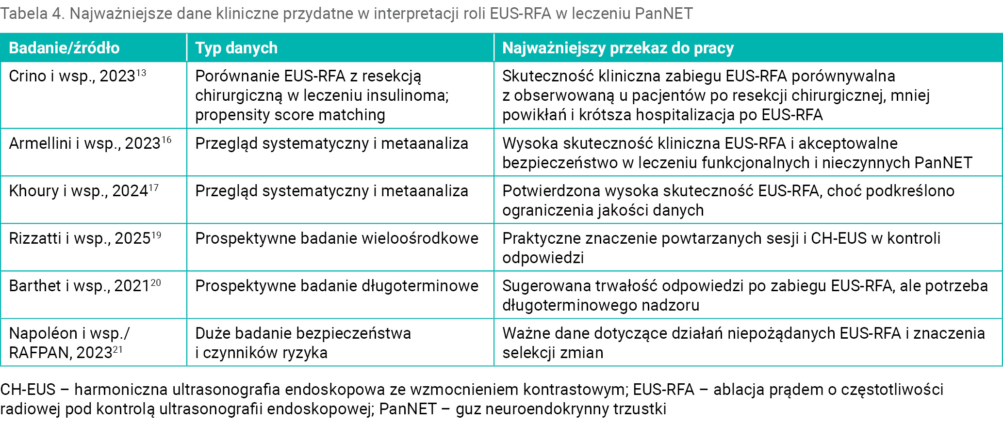 Tabela 4. Najważniejsze dane kliniczne przydatne w interpretacji roli EUS-RFA w leczeniu PanNET