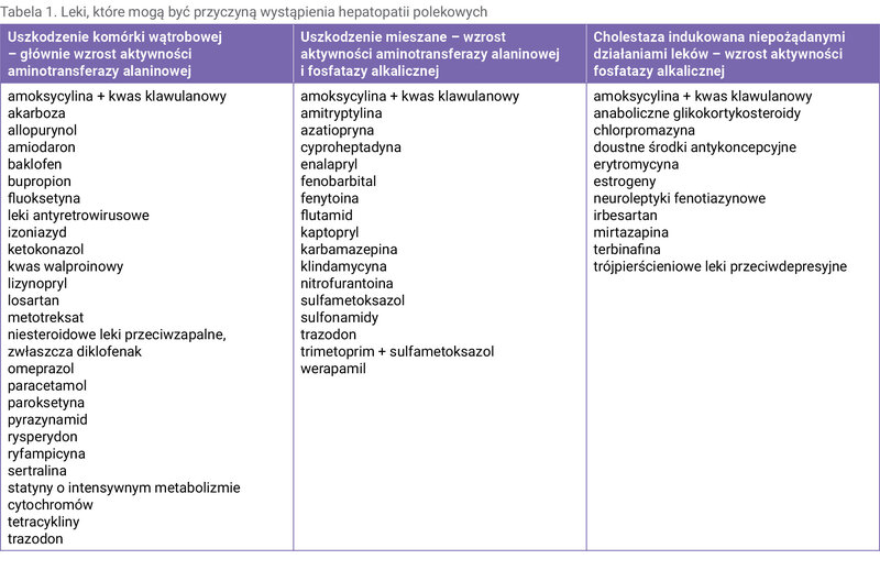 Tabela 1. Leki, które mogą być przyczyną wystąpienia hepatopatii polekowych