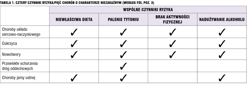 Tabela 1. Cztery czynniki ryzyka/pięć chorób o charakterze niezakaźnym (według FDI, poz. 3).