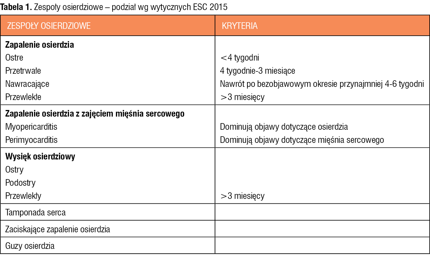Tabela 1. Zespoły osierdziowe – podział wg wytycznych ESC 2015