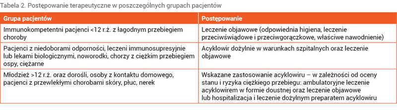 Tabela 2. Postępowanie terapeutyczne w poszczególnych grupach pacjentów
