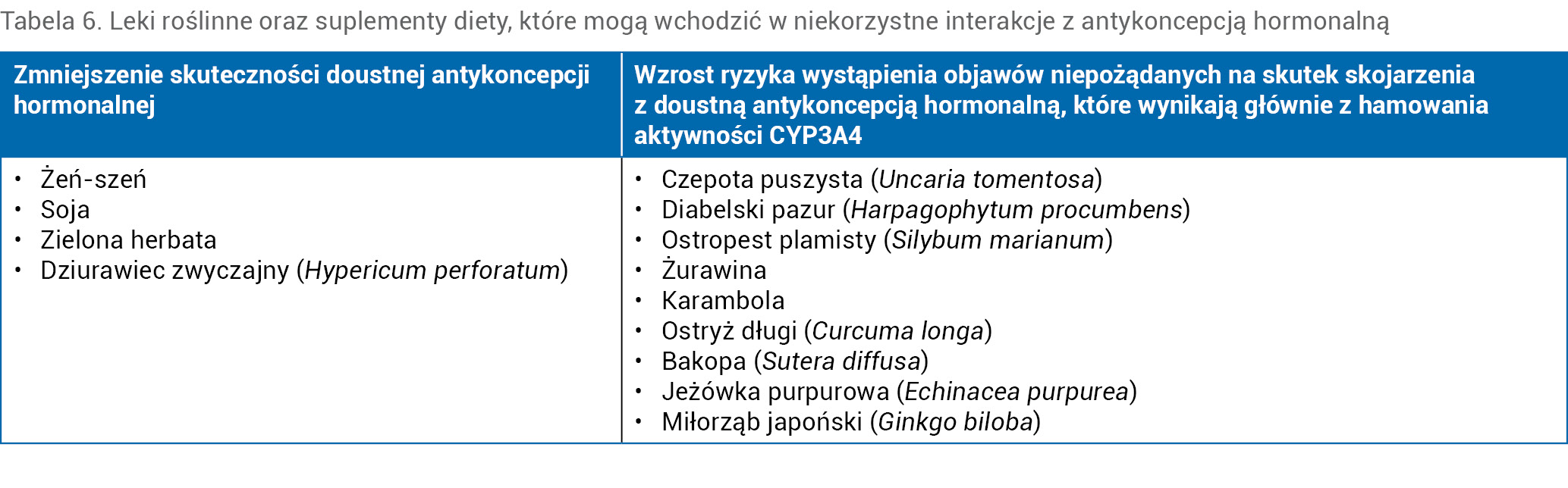 Tabela 6. Leki roślinne oraz suplementy diety, które mogą wchodzić w niekorzystne interakcje z antykoncepcją hormonalną