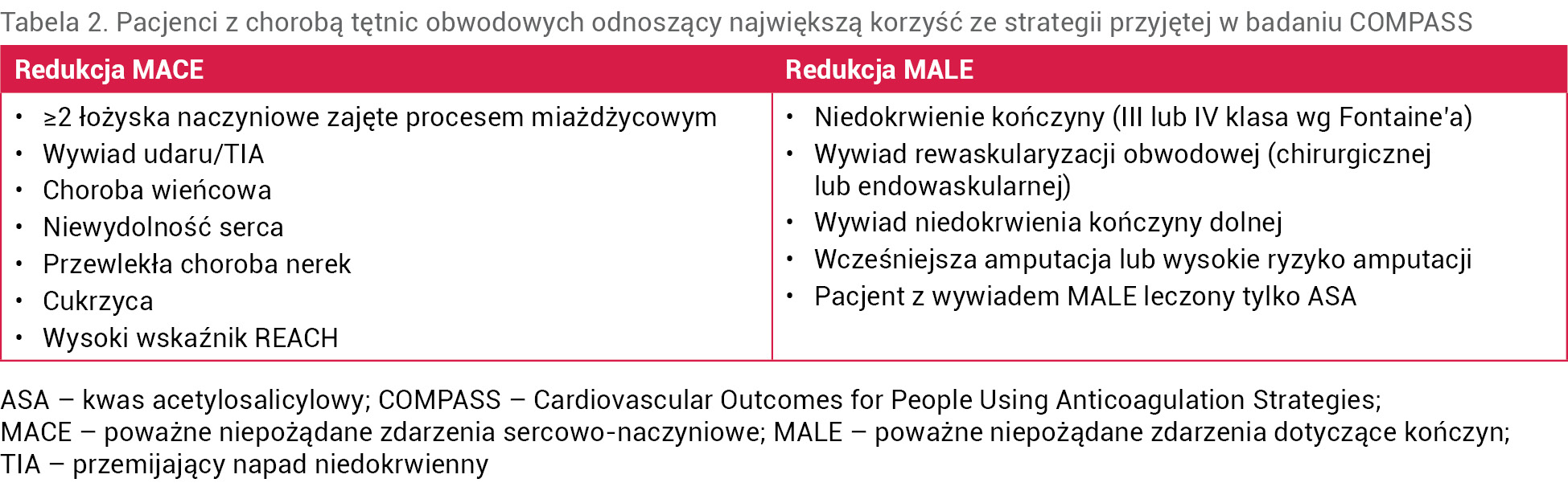 Tabela 2. Pacjenci z chorobą tętnic obwodowych odnoszący największą korzyść ze strategii przyjętej w badaniu COMPASS