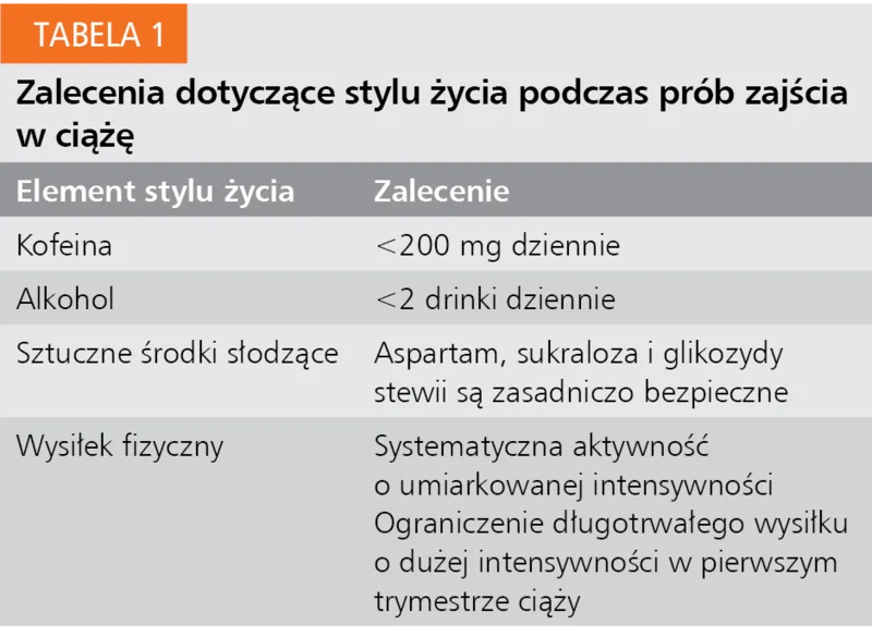 Tabela 1. Zalecenia dotyczące stylu życia podczas prób zajścia w ciążę