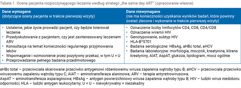 Tabela 1. Ocena pacjenta rozpoczynającego leczenie według strategii „the same day ART” (opracowanie własne)