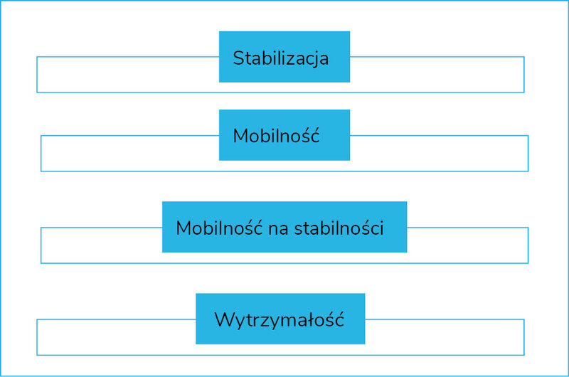 Rycina 1. Reguła stabilizacji i mobilności wg koncepcji Neurodevelopmental Treatment – Bobath (NDT-Bobath) i Proprioceptive Neuromuscular Facilitation (PNF)