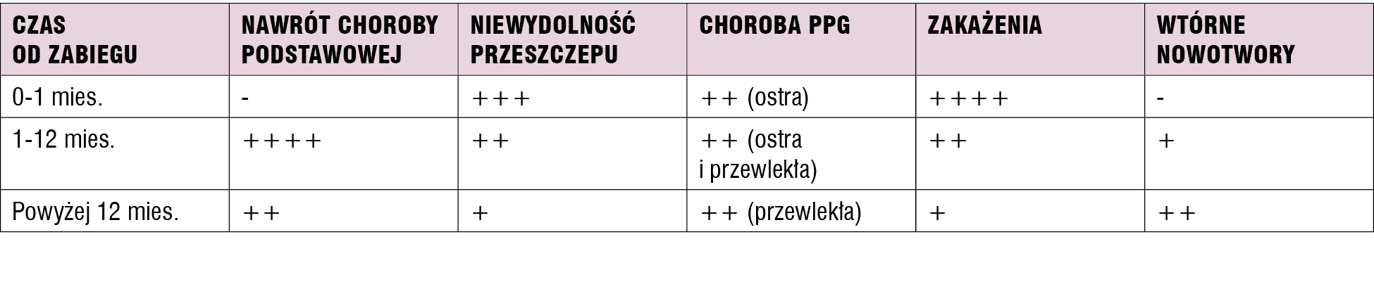 Tabela 3. Znaczenie występowania problemów zdrowotnych u rekonwalescentów po przeszczepieniu komórek krwiotwórczych zależnie od czasu od zabiegu