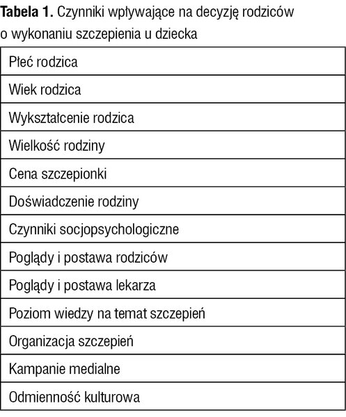 Tabela 1. Czynniki wpływające na decyzję rodziców o wykonaniu szczepienia u dziecka