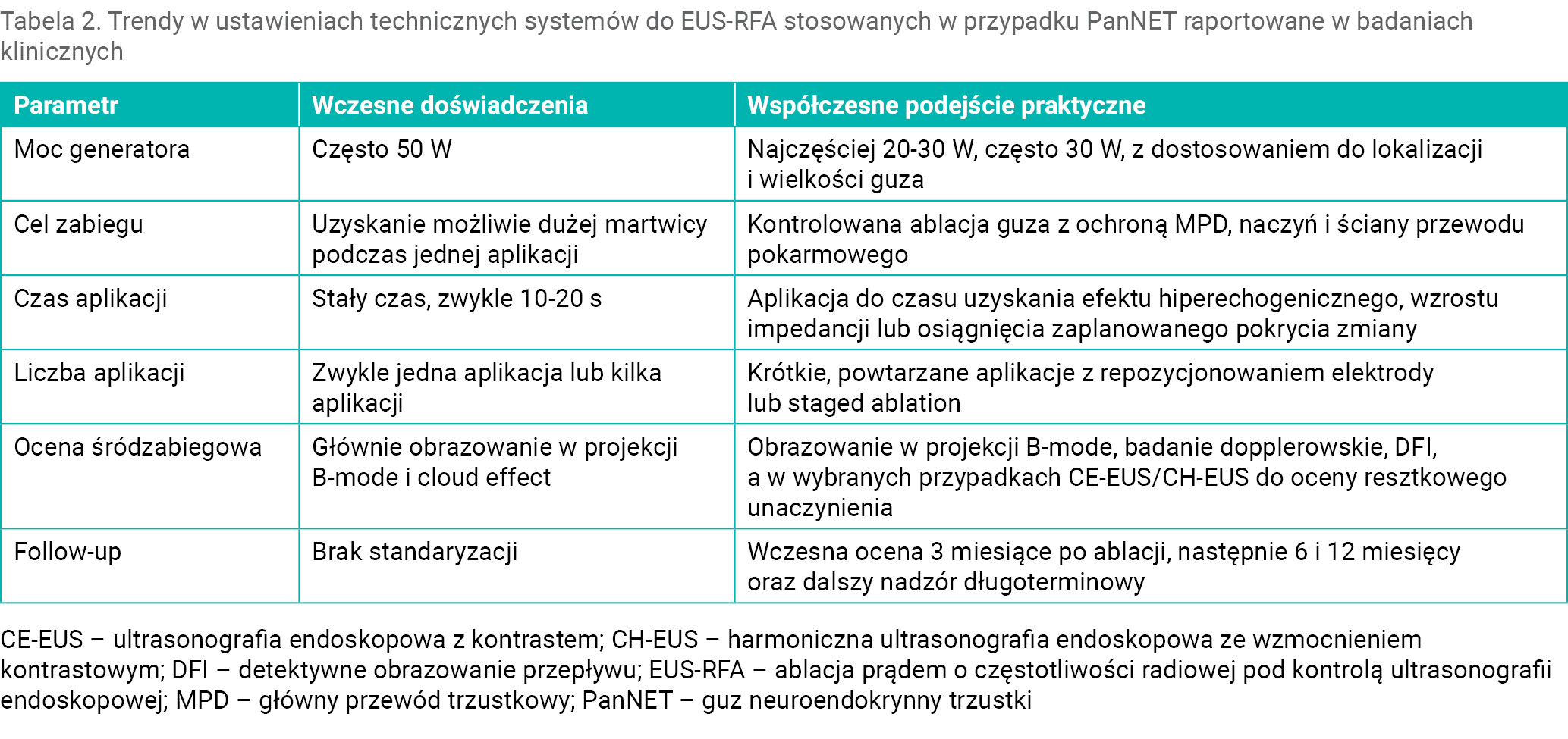 Tabela 2. Trendy w ustawieniach technicznych systemów do EUS-RFA stosowanych w przypadku PanNET raportowane w badaniach klinicznych