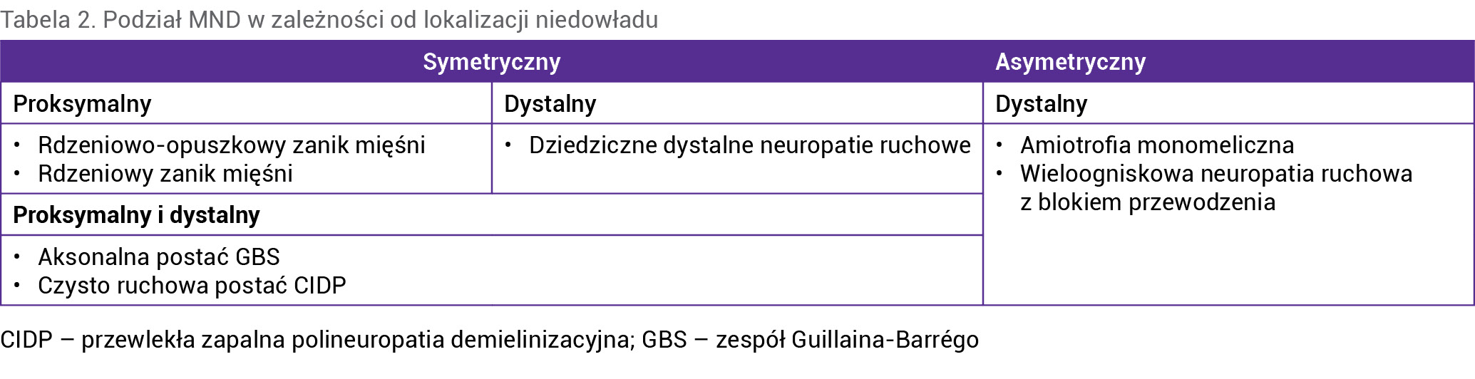 Tabela 2. Podział MND w zależności od lokalizacji niedowładu