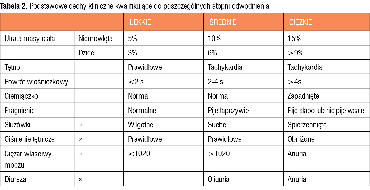 Tabela 2. Podstawowe cechy kliniczne kwalifikujące do poszczególnych stopni odwodnienia