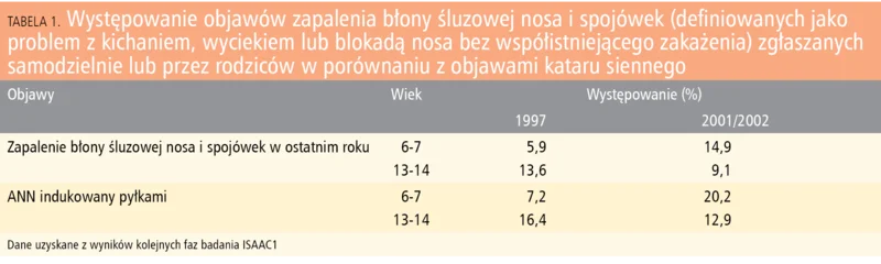 Tabela 1. Występowanie objawów zapalenia błony śluzowej nosa i&nbsp;spojówek zgłaszanych samodzielnie lub przez rodziców w&nbsp;porównaniu z&nbsp;objawami kataru siennego