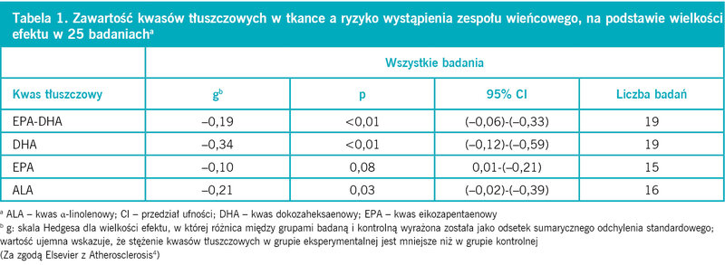 Tabela 1. Zawartość kwasów tłuszczowych w tkance a ryzyko wystąpienia zespołu wieńcowego, na podstawie wielkości efektu w 25 badaniacha