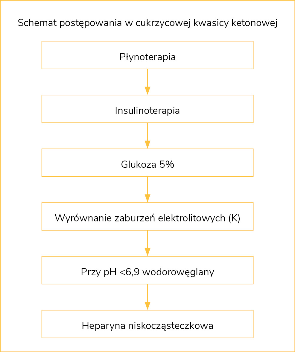 Rycina 2. Etapy leczenia chorego z kwasicą ketonową12