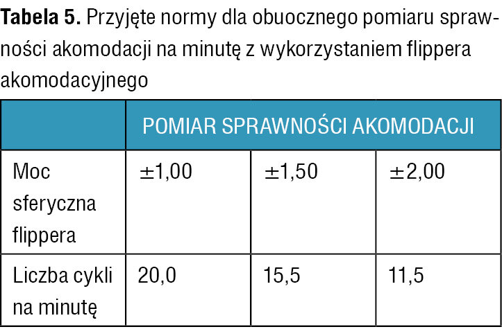 Tabela 5. Przyjęte normy dla obuocznego pomiaru sprawności akomodacji na minutę z wykorzystaniem flippera akomodacyjnego