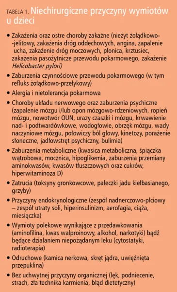 Tabela 1. Niechirurgiczne przyczyny wymiotów u dzieci